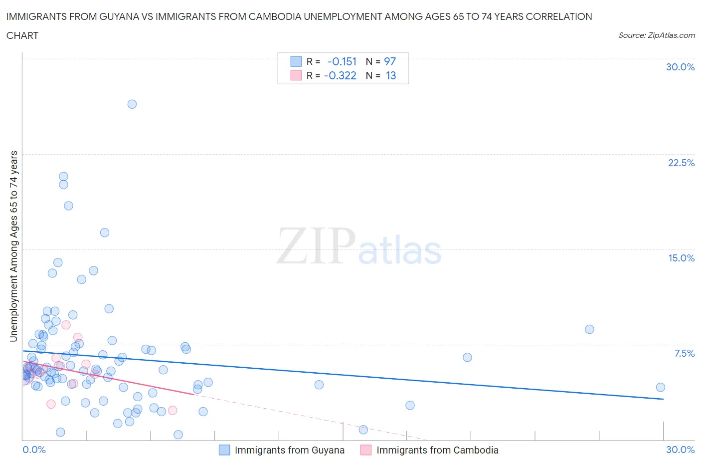 Immigrants from Guyana vs Immigrants from Cambodia Unemployment Among Ages 65 to 74 years