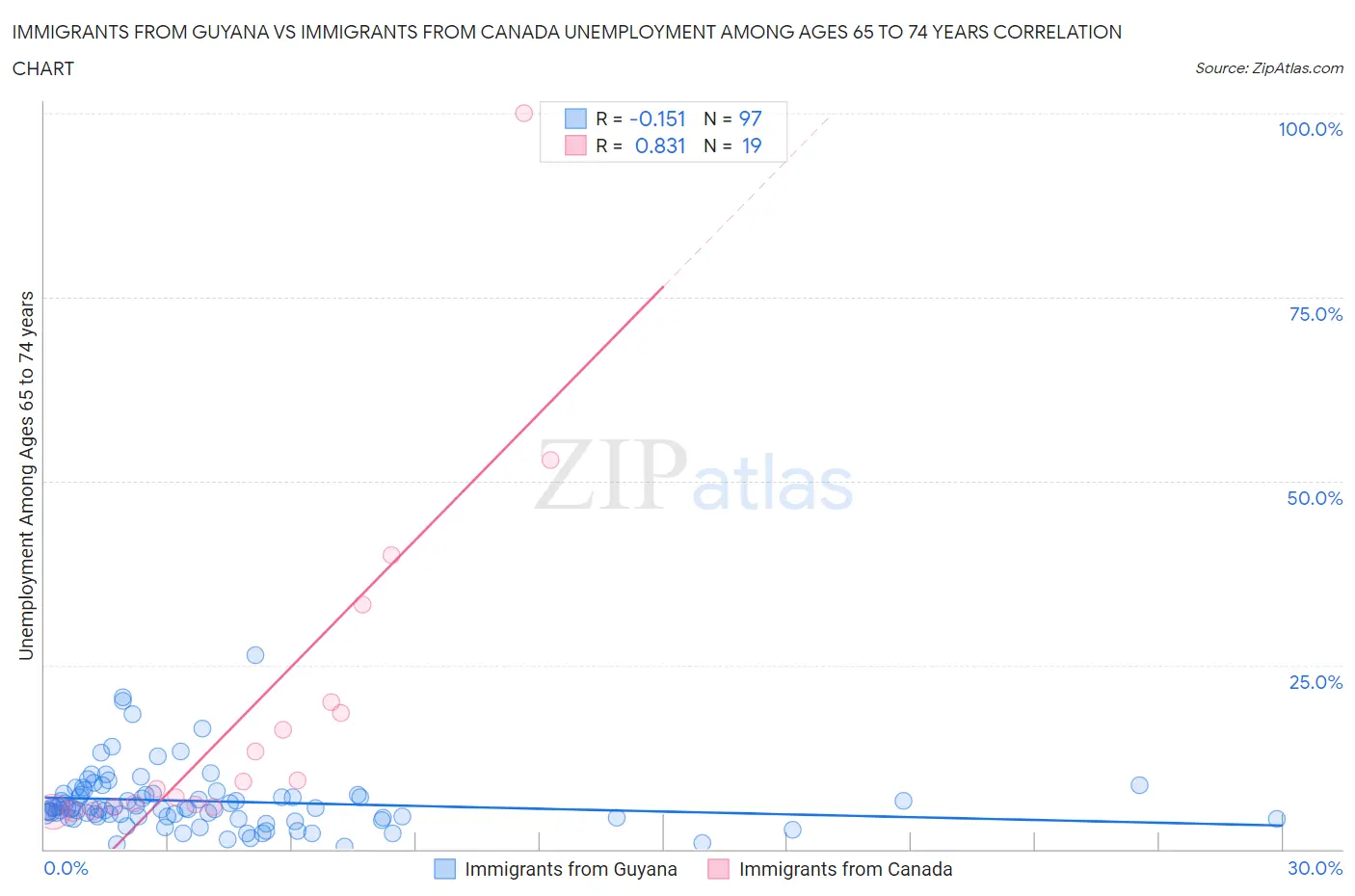 Immigrants from Guyana vs Immigrants from Canada Unemployment Among Ages 65 to 74 years