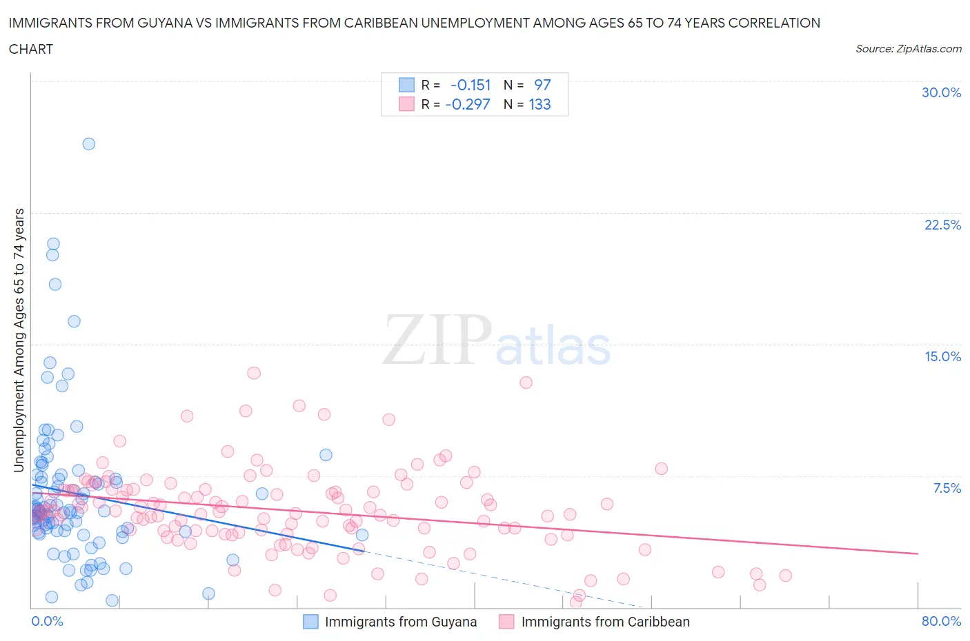 Immigrants from Guyana vs Immigrants from Caribbean Unemployment Among Ages 65 to 74 years