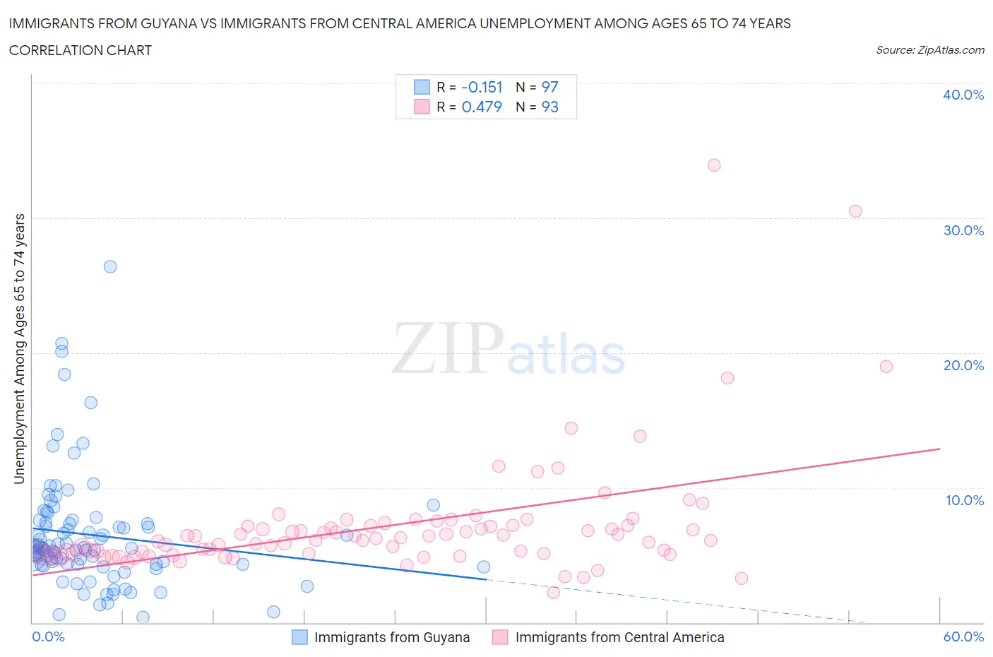 Immigrants from Guyana vs Immigrants from Central America Unemployment Among Ages 65 to 74 years