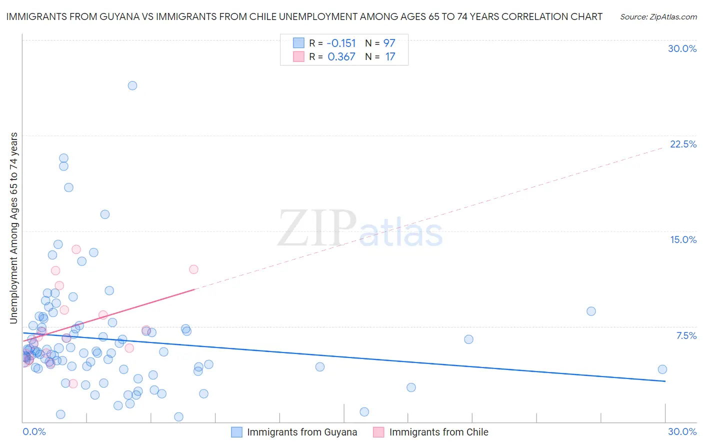 Immigrants from Guyana vs Immigrants from Chile Unemployment Among Ages 65 to 74 years