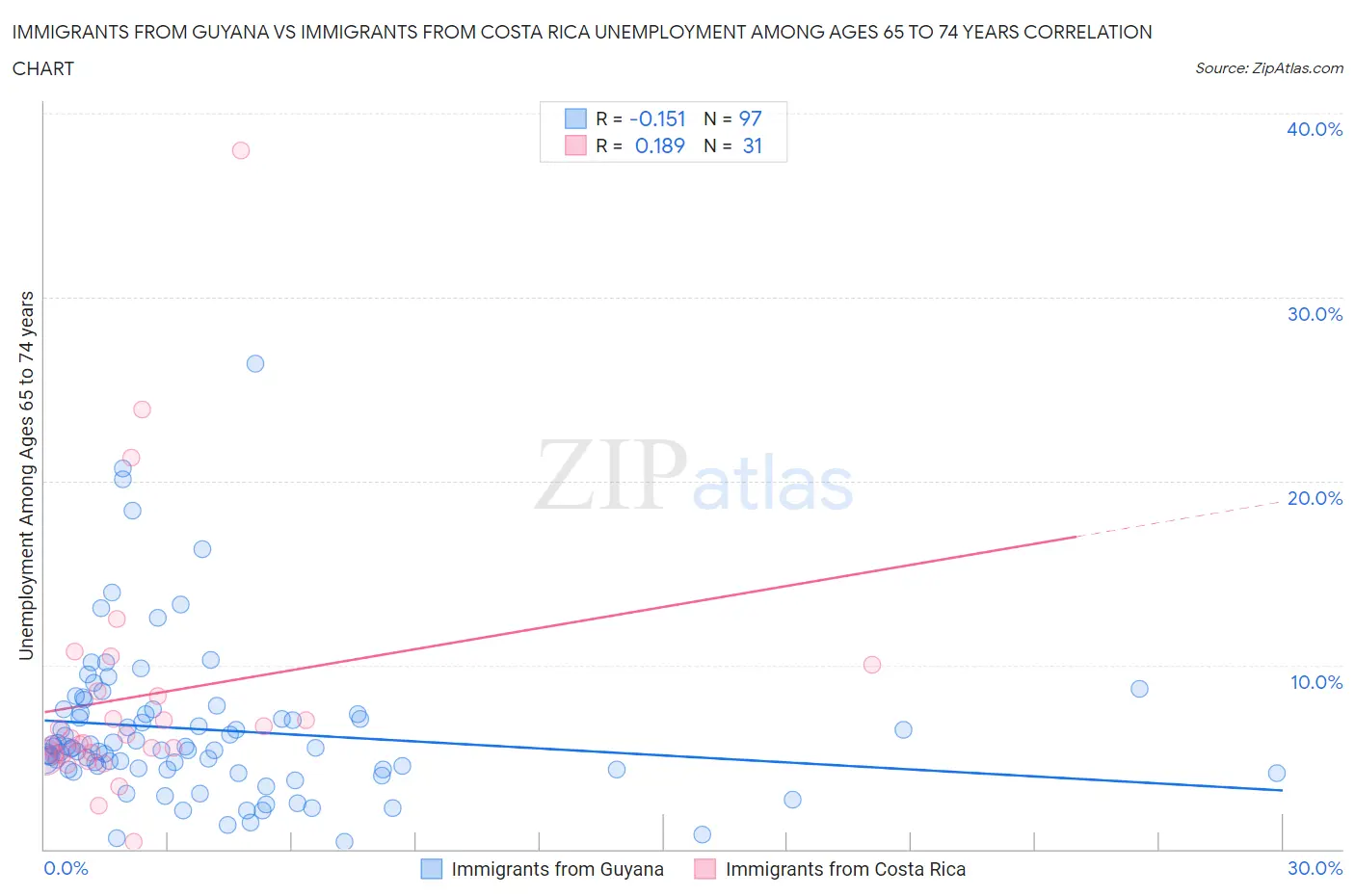 Immigrants from Guyana vs Immigrants from Costa Rica Unemployment Among Ages 65 to 74 years