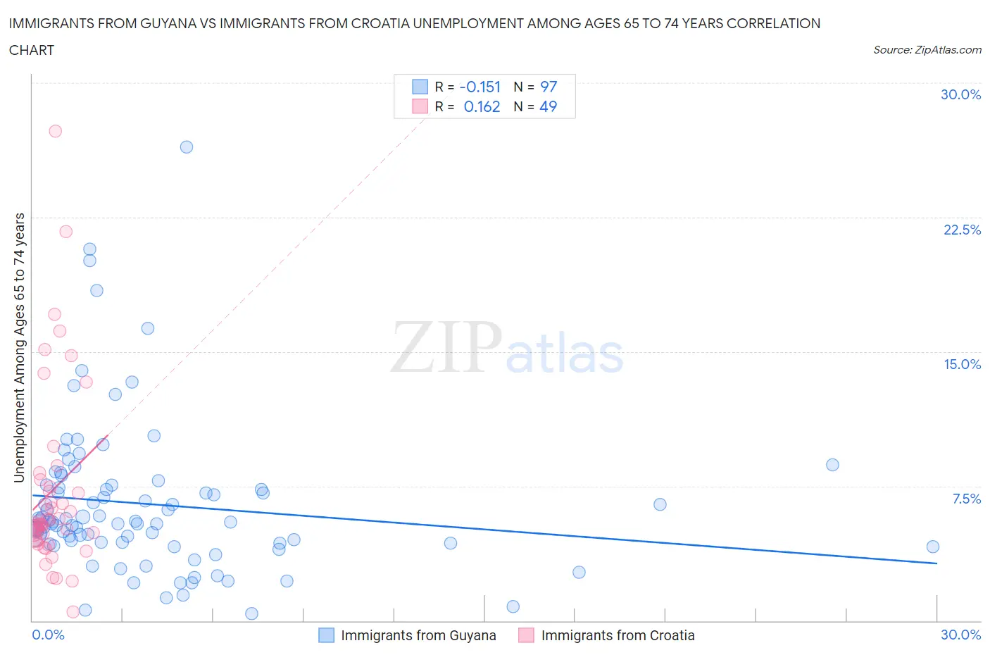 Immigrants from Guyana vs Immigrants from Croatia Unemployment Among Ages 65 to 74 years