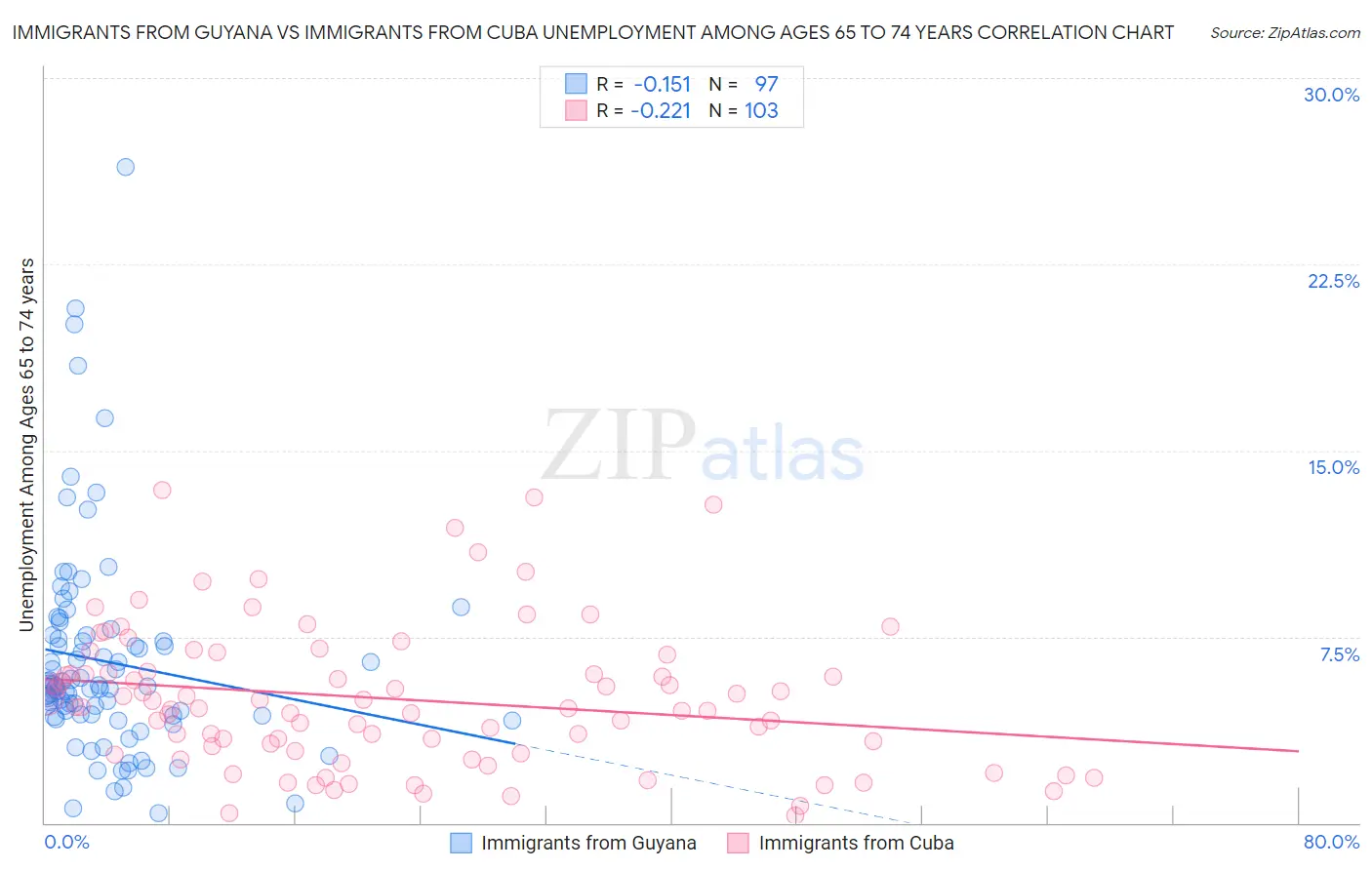 Immigrants from Guyana vs Immigrants from Cuba Unemployment Among Ages 65 to 74 years