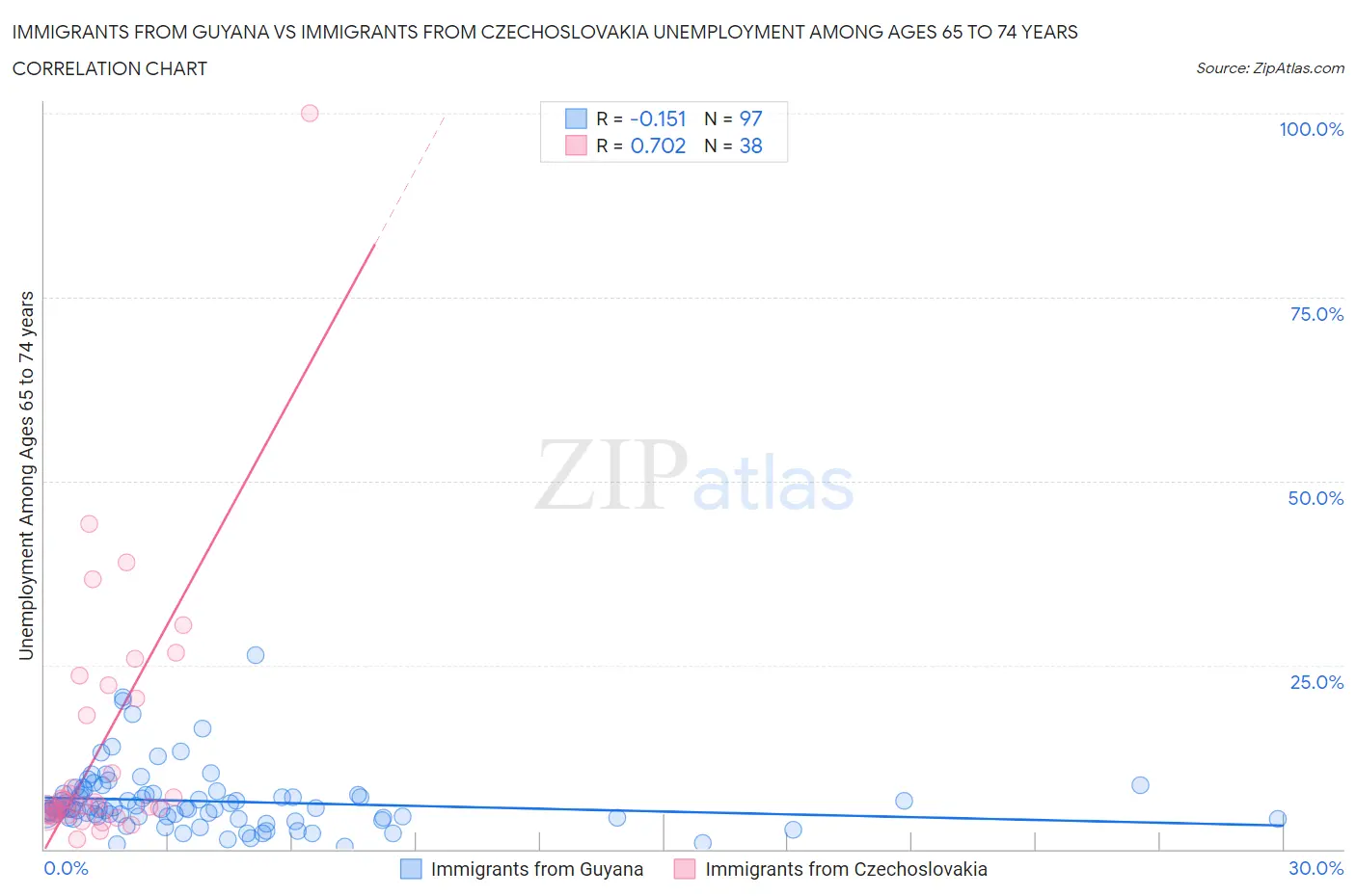 Immigrants from Guyana vs Immigrants from Czechoslovakia Unemployment Among Ages 65 to 74 years