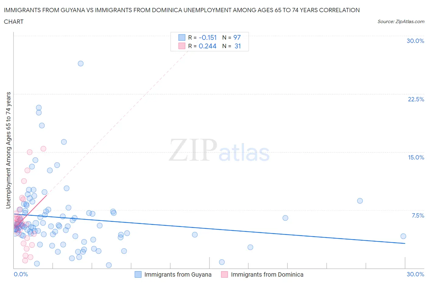Immigrants from Guyana vs Immigrants from Dominica Unemployment Among Ages 65 to 74 years