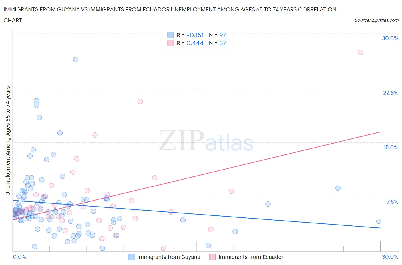Immigrants from Guyana vs Immigrants from Ecuador Unemployment Among Ages 65 to 74 years