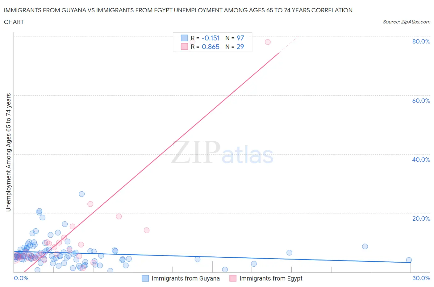Immigrants from Guyana vs Immigrants from Egypt Unemployment Among Ages 65 to 74 years