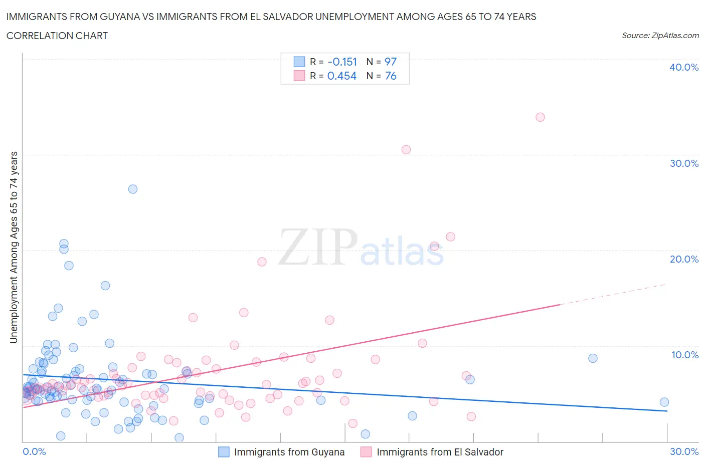 Immigrants from Guyana vs Immigrants from El Salvador Unemployment Among Ages 65 to 74 years