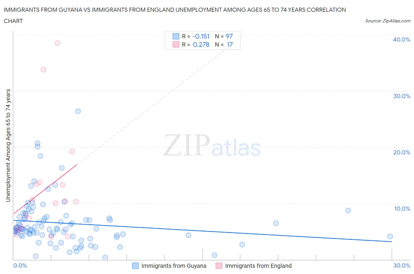 Immigrants from Guyana vs Immigrants from England Unemployment Among Ages 65 to 74 years