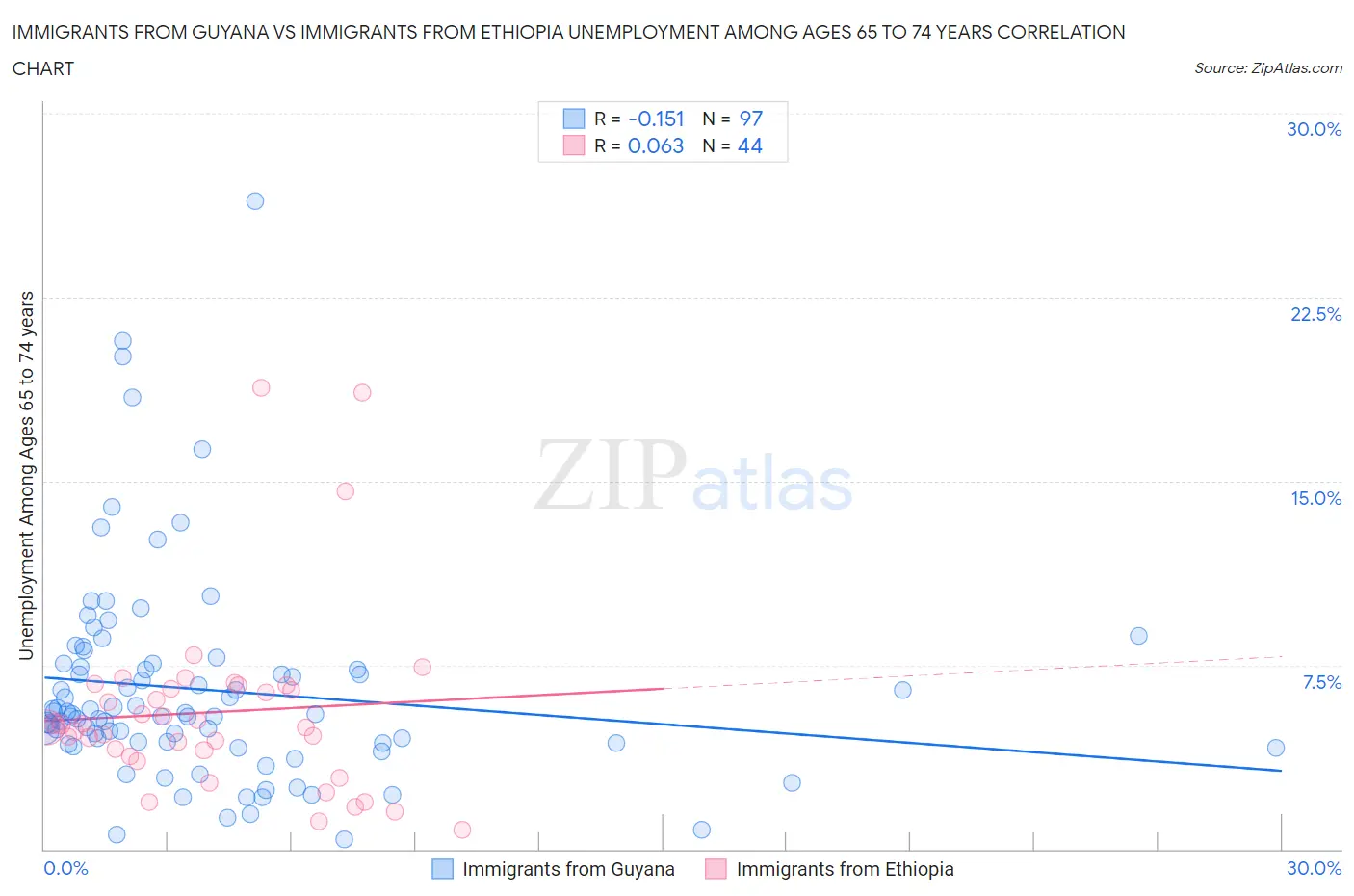 Immigrants from Guyana vs Immigrants from Ethiopia Unemployment Among Ages 65 to 74 years