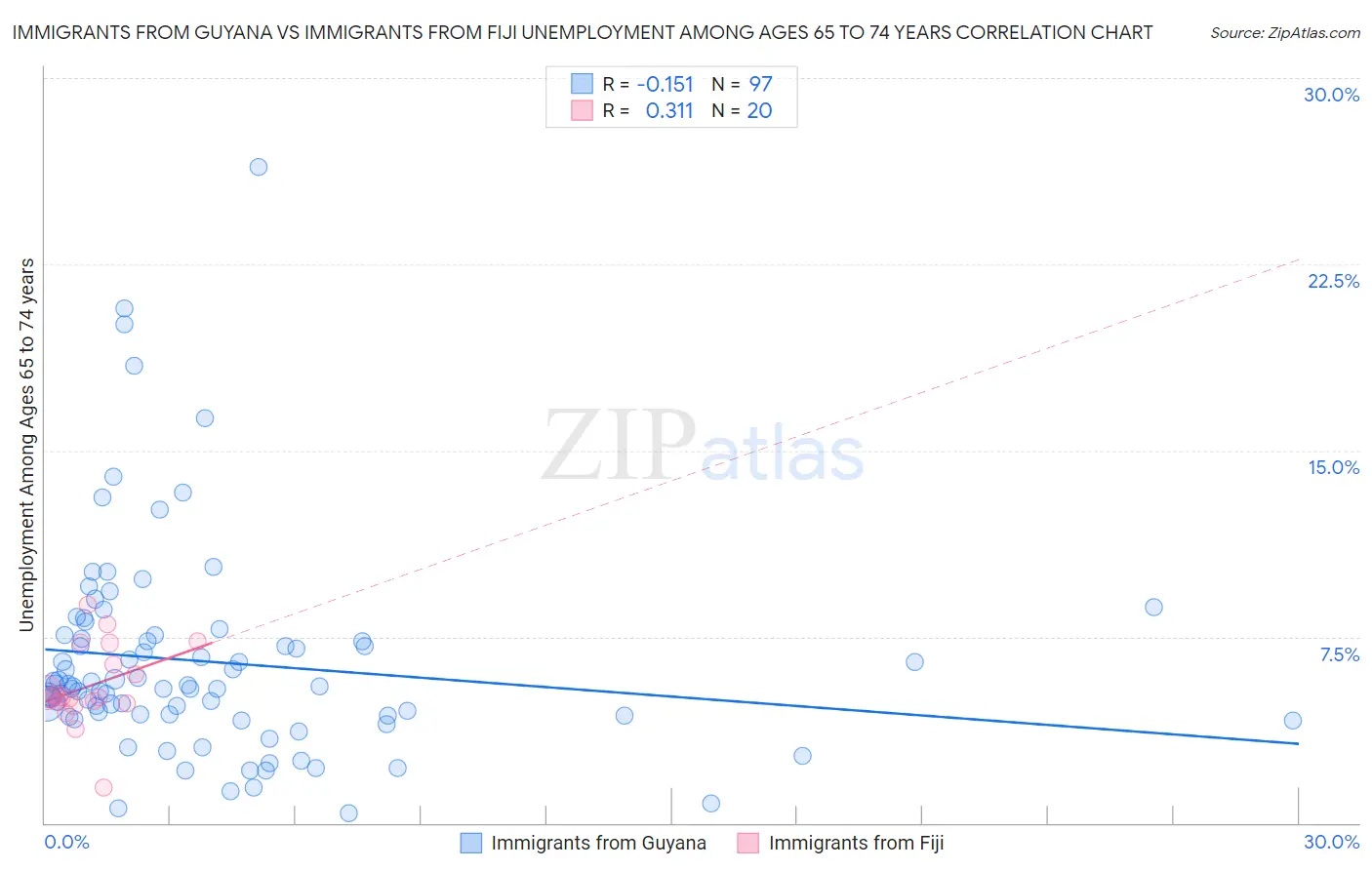 Immigrants from Guyana vs Immigrants from Fiji Unemployment Among Ages 65 to 74 years