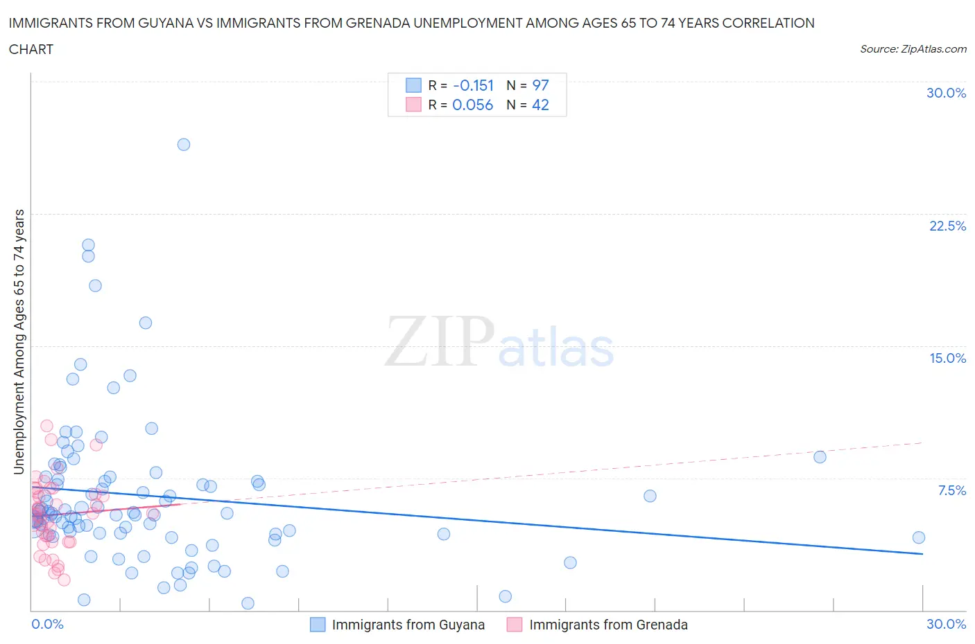 Immigrants from Guyana vs Immigrants from Grenada Unemployment Among Ages 65 to 74 years