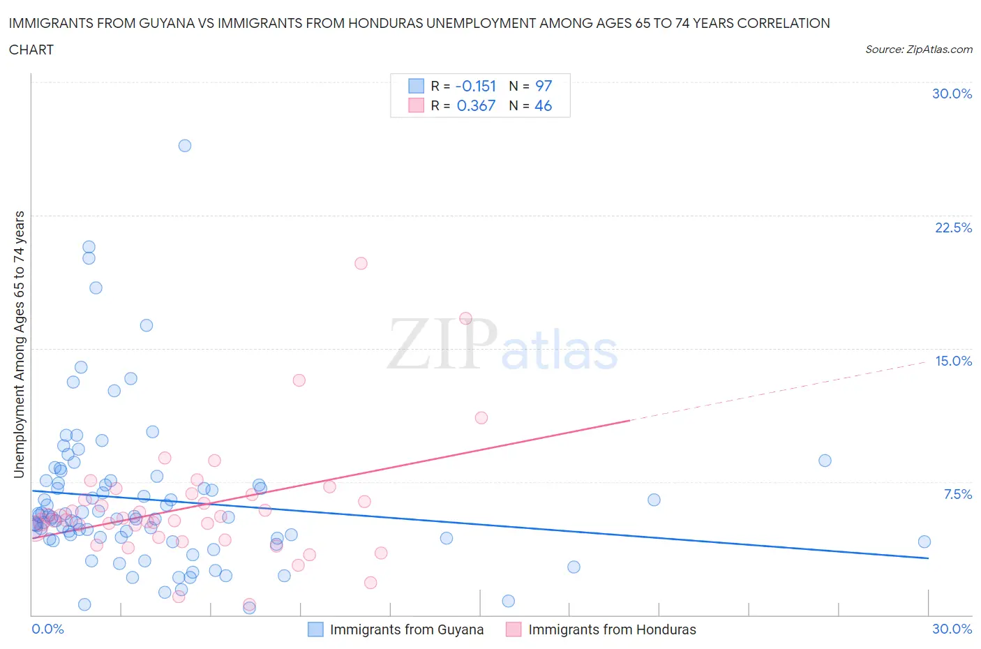 Immigrants from Guyana vs Immigrants from Honduras Unemployment Among Ages 65 to 74 years