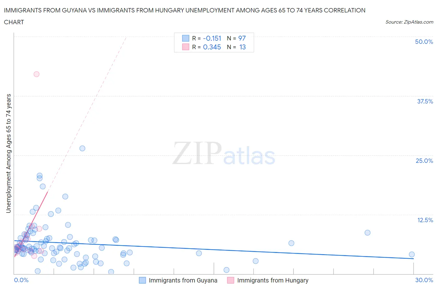 Immigrants from Guyana vs Immigrants from Hungary Unemployment Among Ages 65 to 74 years