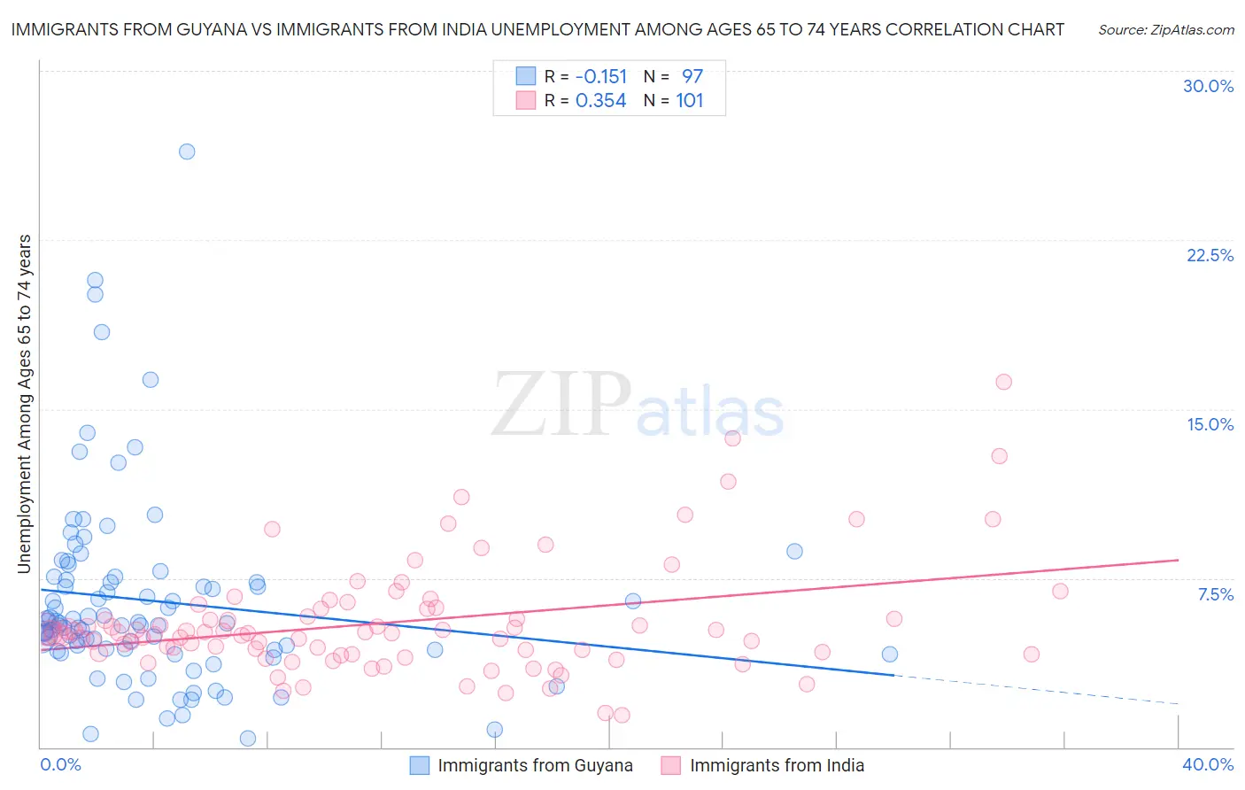 Immigrants from Guyana vs Immigrants from India Unemployment Among Ages 65 to 74 years