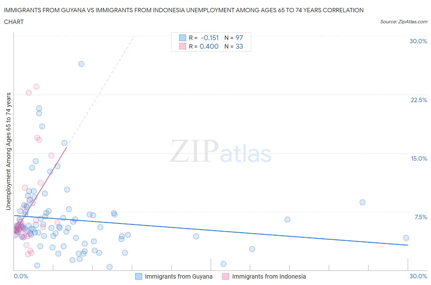 Immigrants from Guyana vs Immigrants from Indonesia Unemployment Among Ages 65 to 74 years