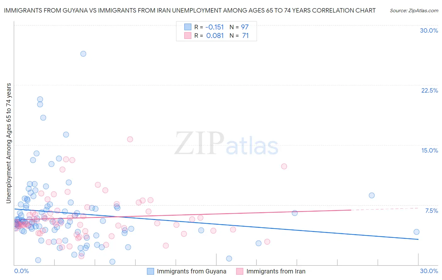 Immigrants from Guyana vs Immigrants from Iran Unemployment Among Ages 65 to 74 years
