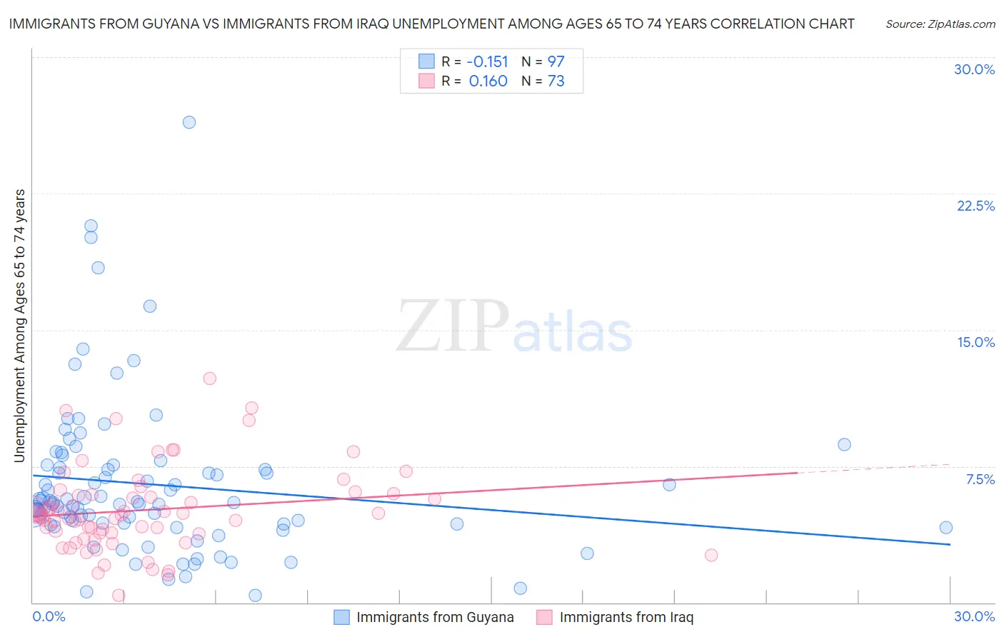 Immigrants from Guyana vs Immigrants from Iraq Unemployment Among Ages 65 to 74 years