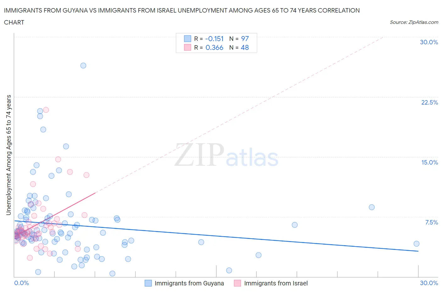 Immigrants from Guyana vs Immigrants from Israel Unemployment Among Ages 65 to 74 years