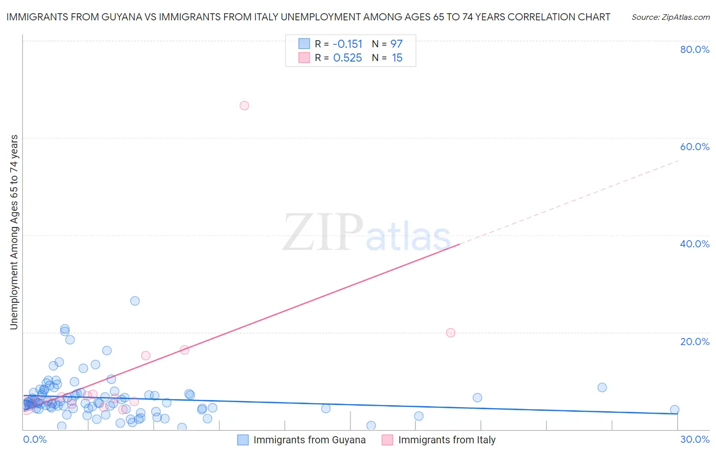 Immigrants from Guyana vs Immigrants from Italy Unemployment Among Ages 65 to 74 years