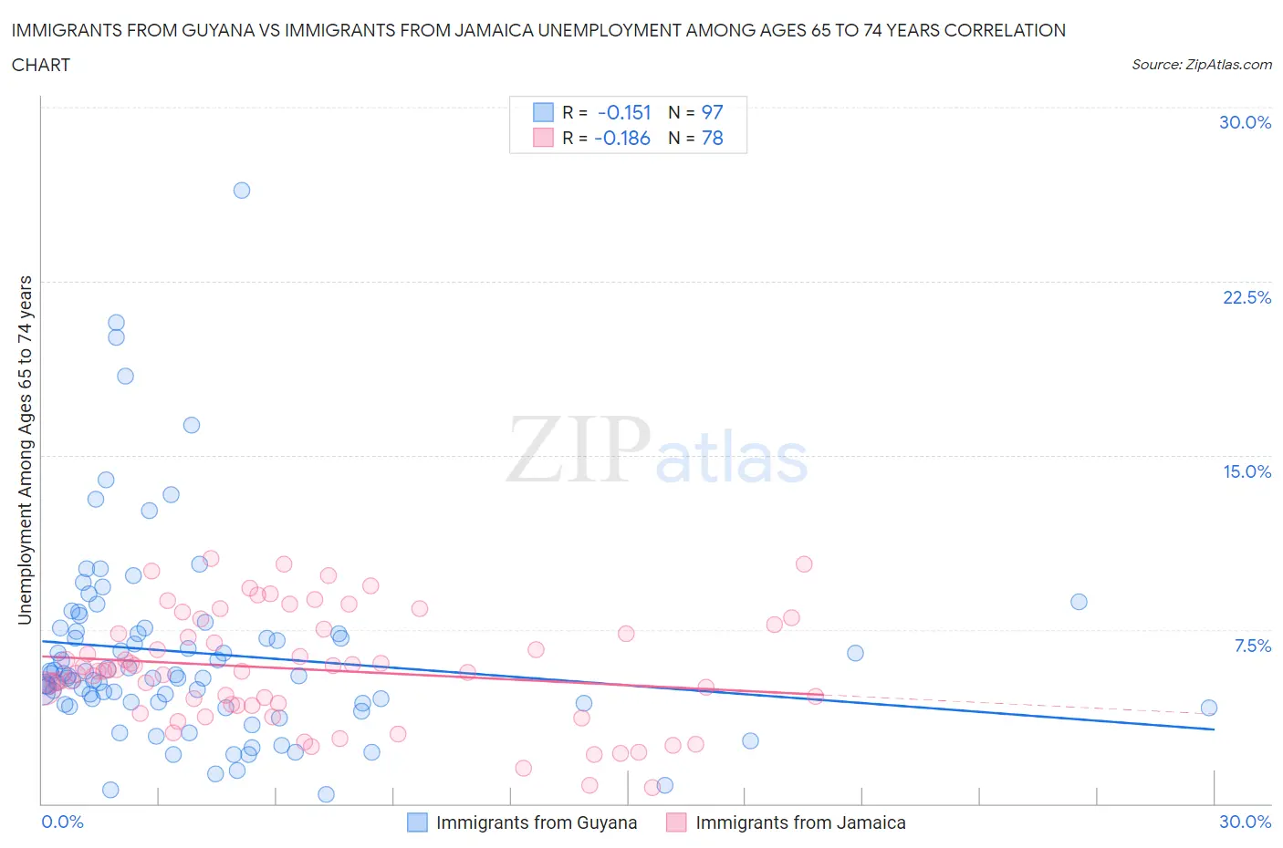 Immigrants from Guyana vs Immigrants from Jamaica Unemployment Among Ages 65 to 74 years