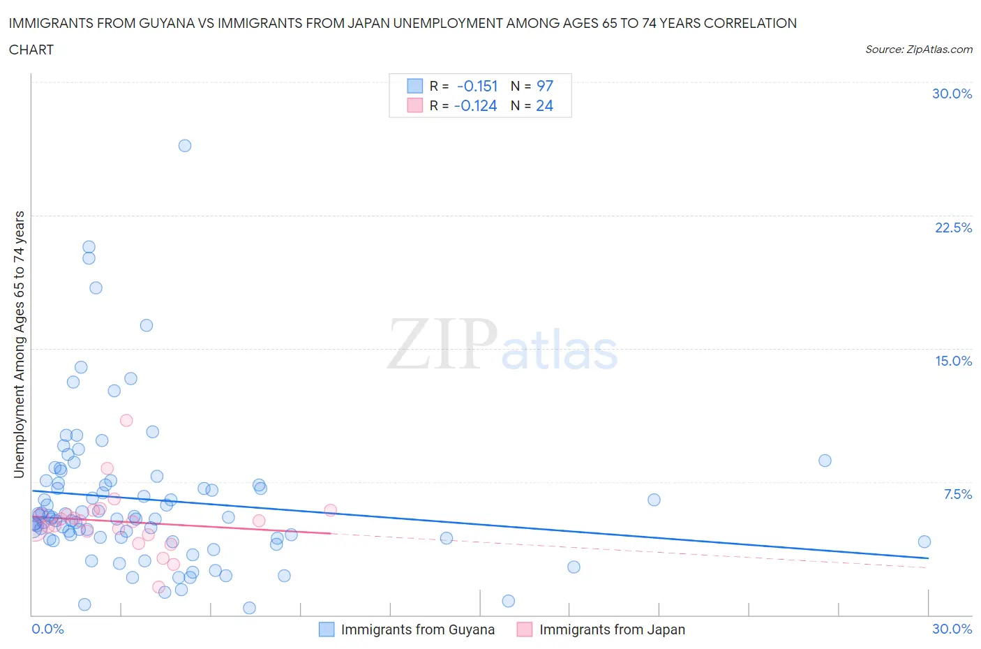 Immigrants from Guyana vs Immigrants from Japan Unemployment Among Ages 65 to 74 years