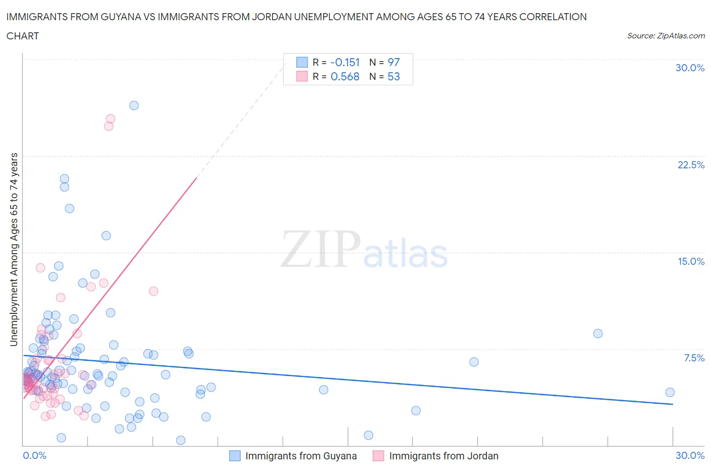 Immigrants from Guyana vs Immigrants from Jordan Unemployment Among Ages 65 to 74 years