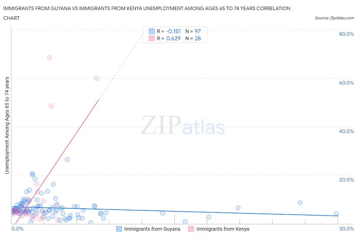 Immigrants from Guyana vs Immigrants from Kenya Unemployment Among Ages 65 to 74 years