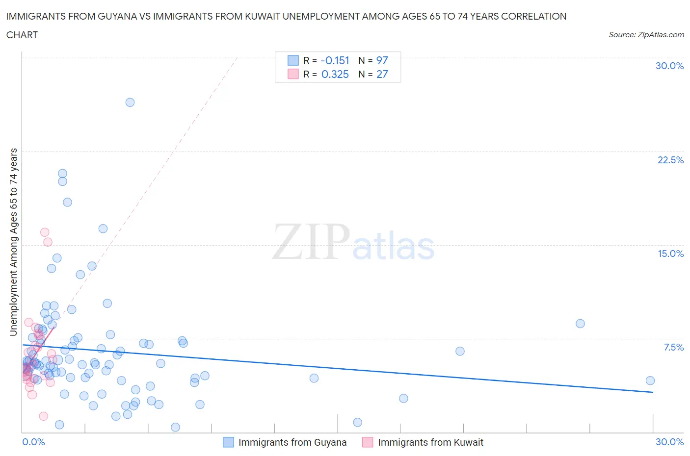 Immigrants from Guyana vs Immigrants from Kuwait Unemployment Among Ages 65 to 74 years