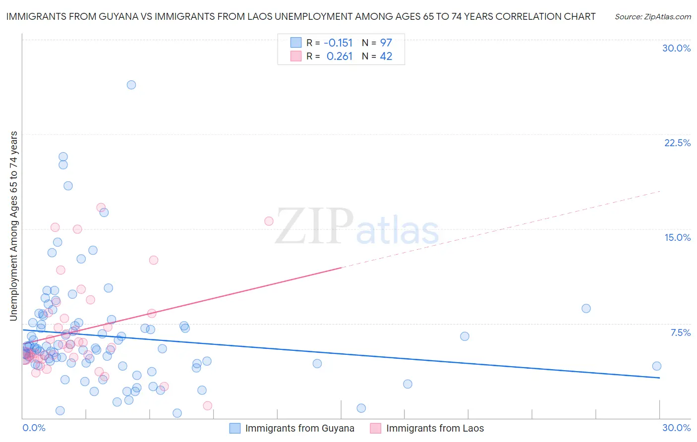 Immigrants from Guyana vs Immigrants from Laos Unemployment Among Ages 65 to 74 years