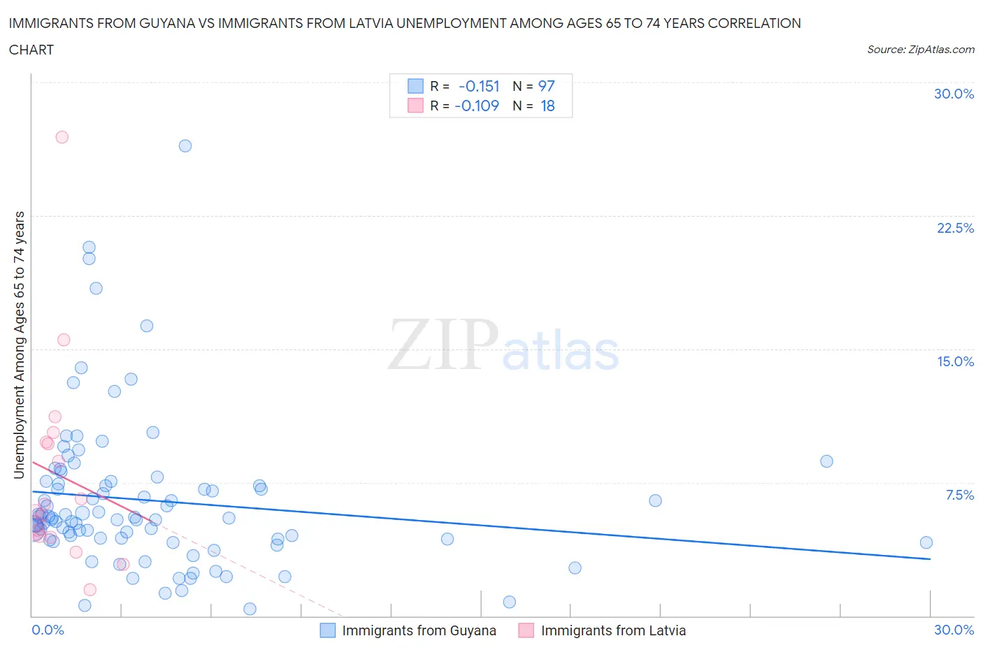 Immigrants from Guyana vs Immigrants from Latvia Unemployment Among Ages 65 to 74 years