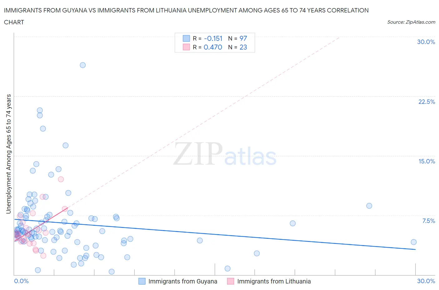 Immigrants from Guyana vs Immigrants from Lithuania Unemployment Among Ages 65 to 74 years