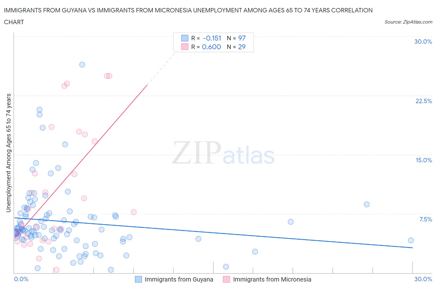 Immigrants from Guyana vs Immigrants from Micronesia Unemployment Among Ages 65 to 74 years