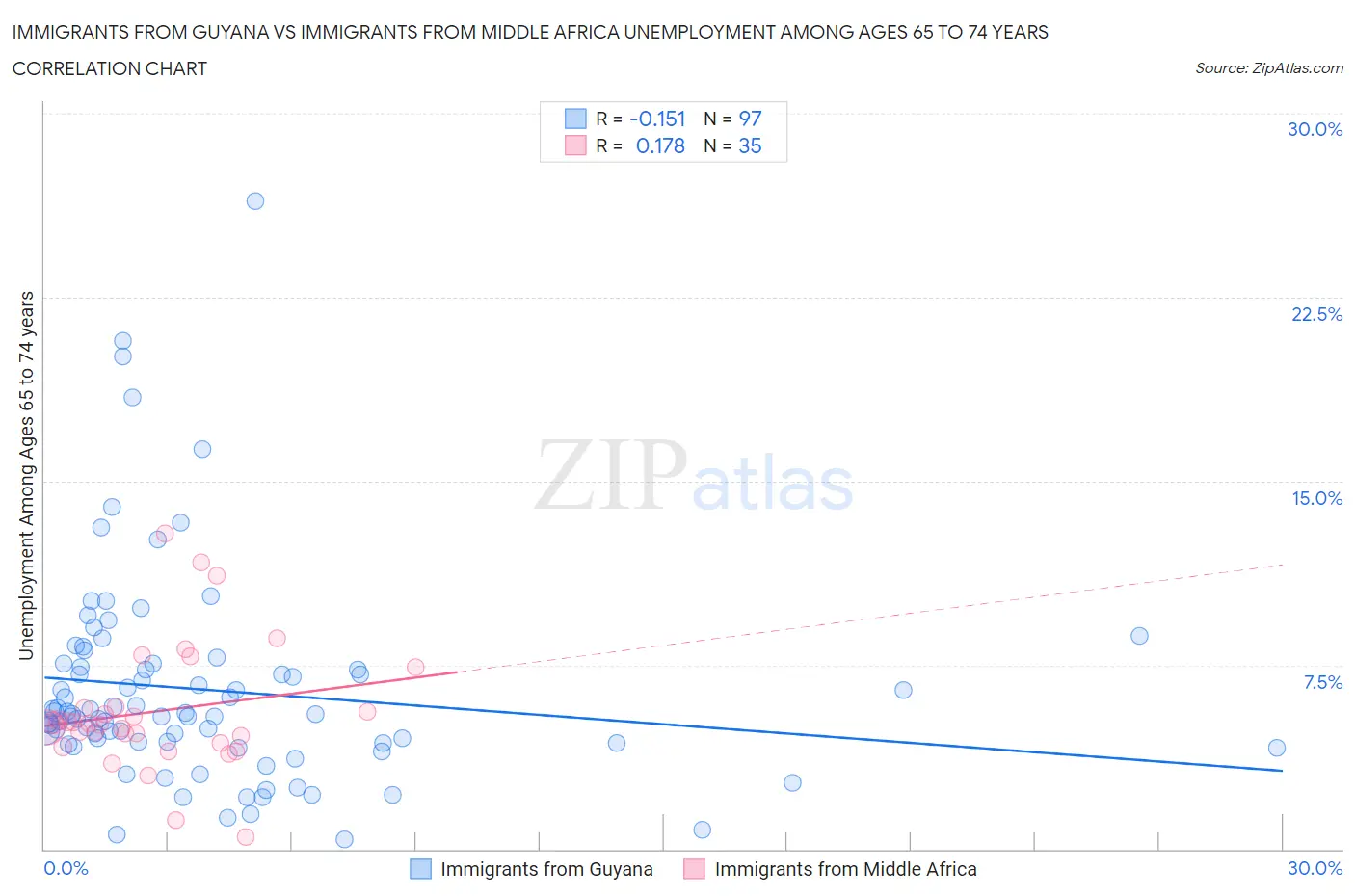 Immigrants from Guyana vs Immigrants from Middle Africa Unemployment Among Ages 65 to 74 years