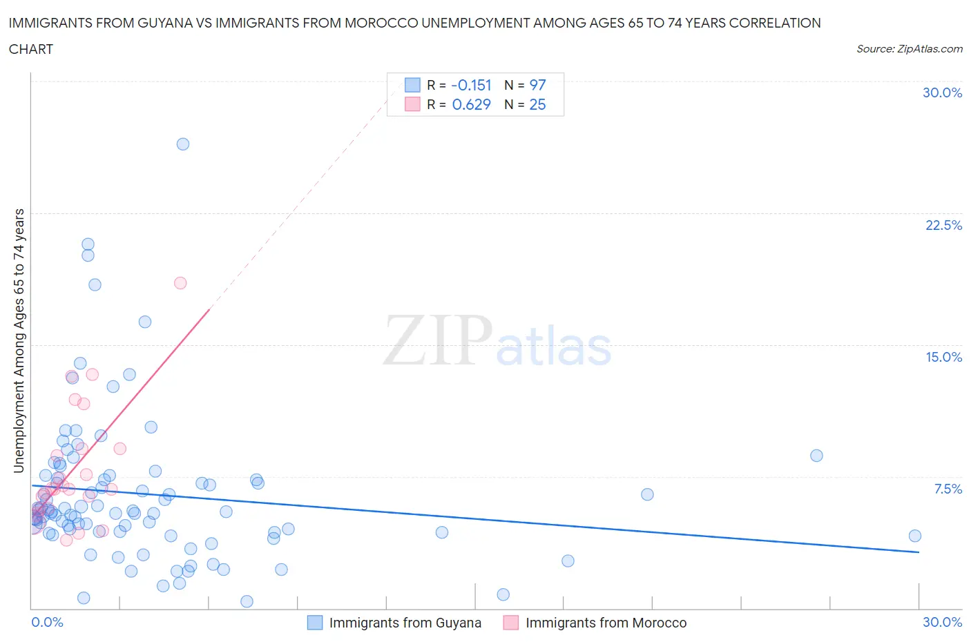 Immigrants from Guyana vs Immigrants from Morocco Unemployment Among Ages 65 to 74 years