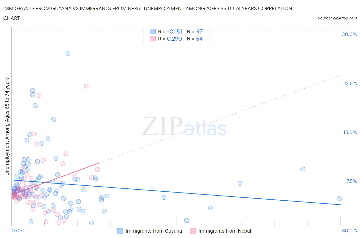 Immigrants from Guyana vs Immigrants from Nepal Unemployment Among Ages 65 to 74 years