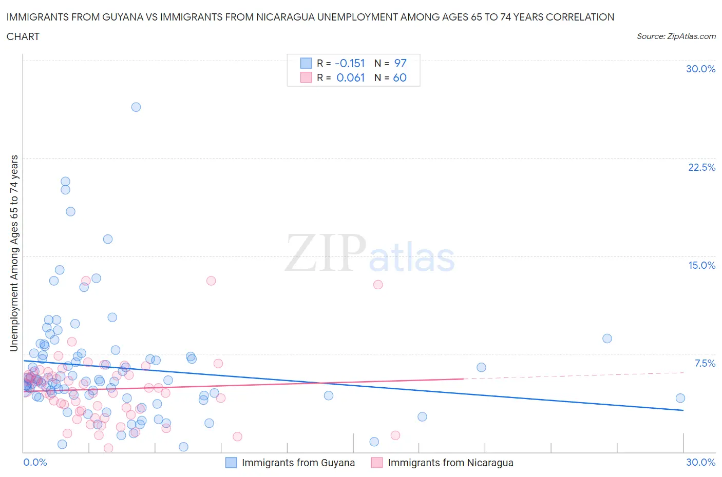 Immigrants from Guyana vs Immigrants from Nicaragua Unemployment Among Ages 65 to 74 years