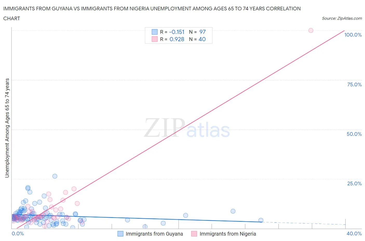 Immigrants from Guyana vs Immigrants from Nigeria Unemployment Among Ages 65 to 74 years