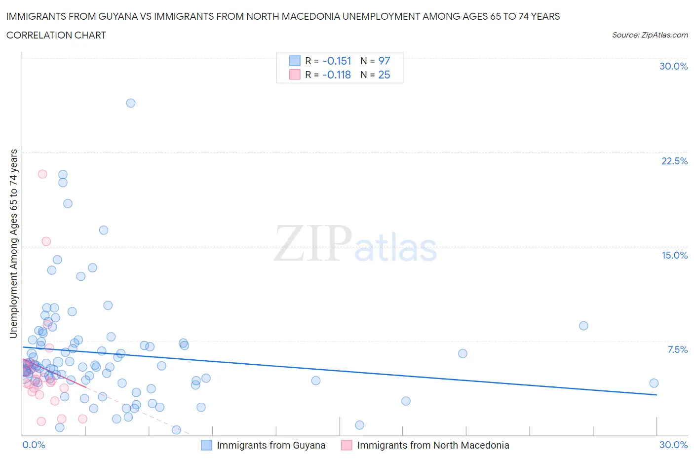 Immigrants from Guyana vs Immigrants from North Macedonia Unemployment Among Ages 65 to 74 years