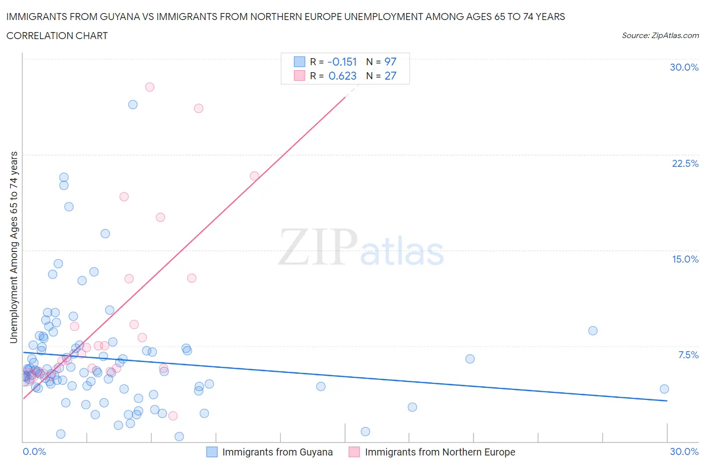 Immigrants from Guyana vs Immigrants from Northern Europe Unemployment Among Ages 65 to 74 years