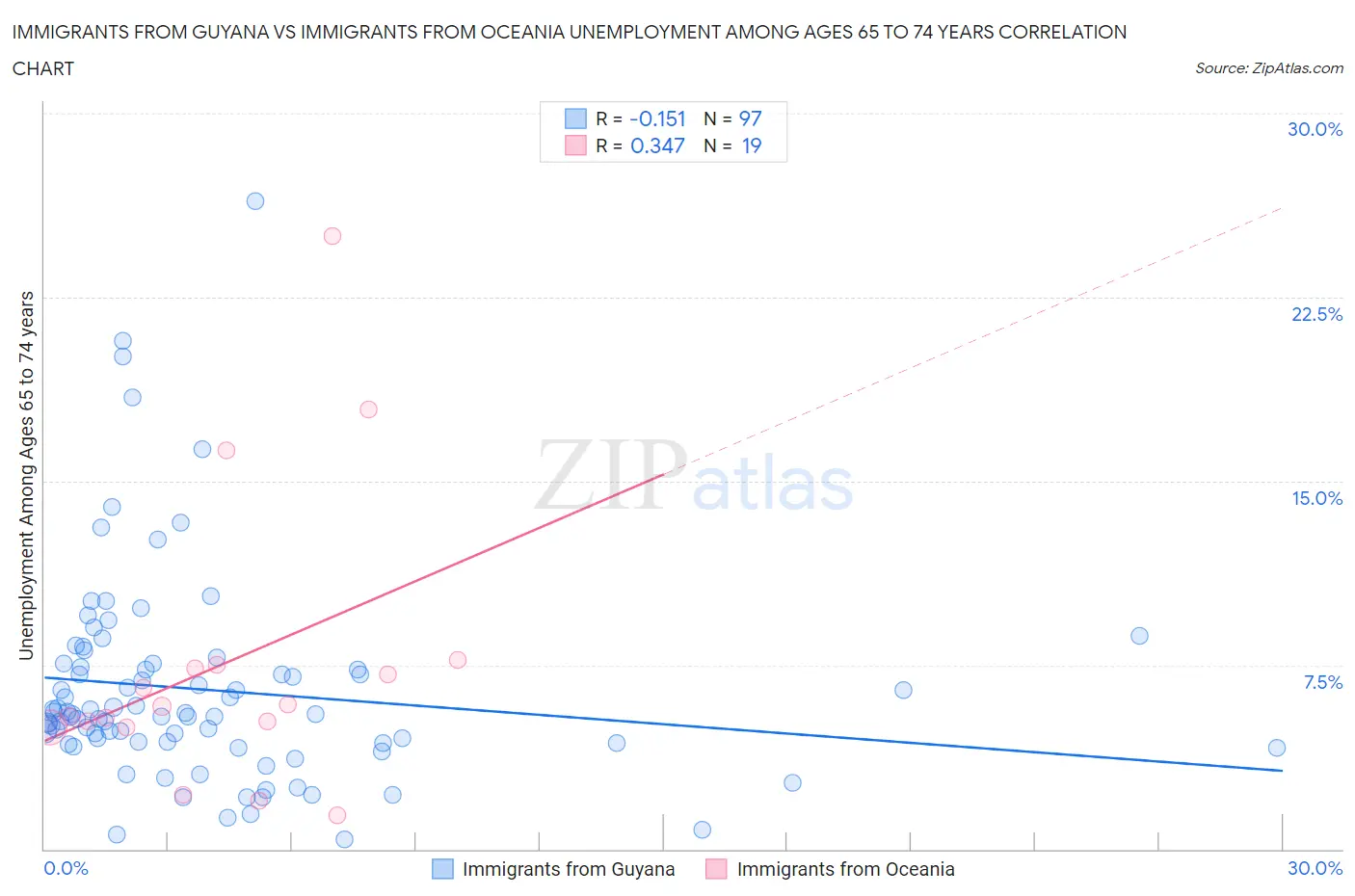 Immigrants from Guyana vs Immigrants from Oceania Unemployment Among Ages 65 to 74 years