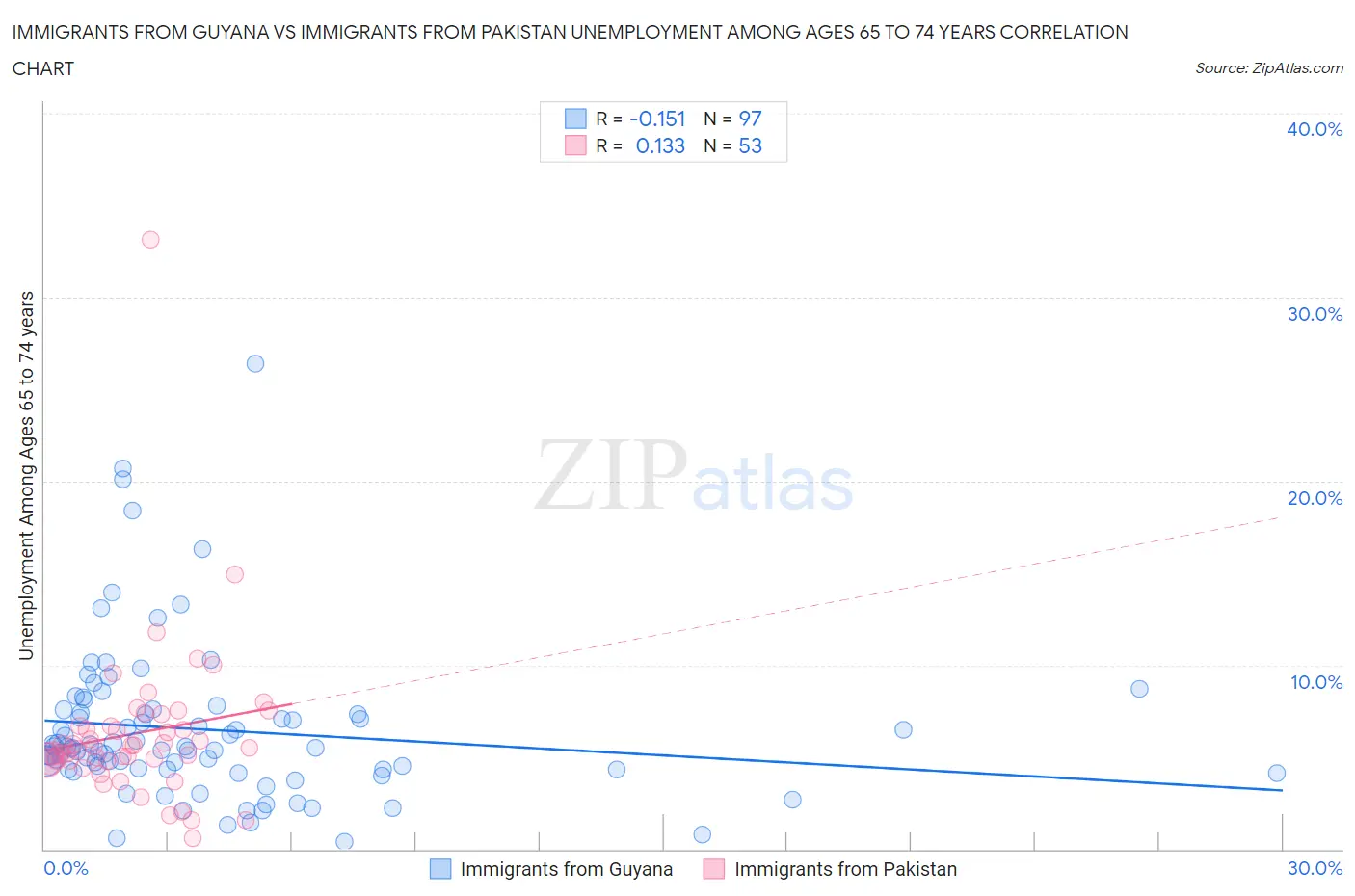 Immigrants from Guyana vs Immigrants from Pakistan Unemployment Among Ages 65 to 74 years