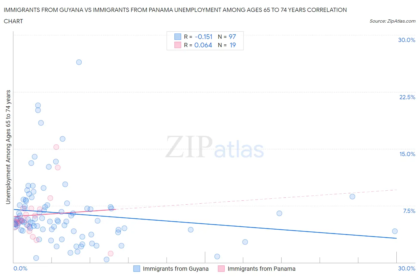 Immigrants from Guyana vs Immigrants from Panama Unemployment Among Ages 65 to 74 years