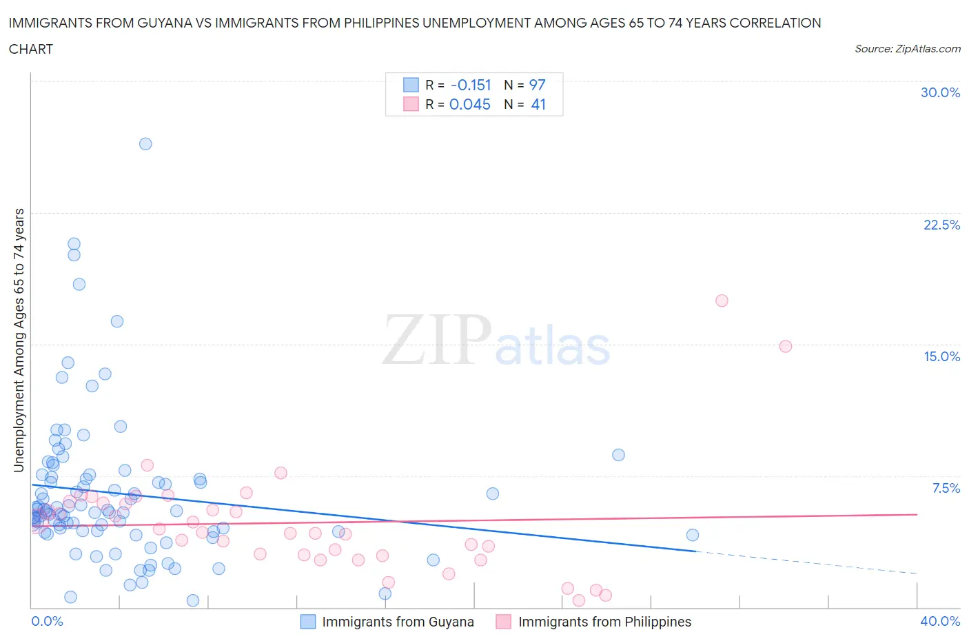 Immigrants from Guyana vs Immigrants from Philippines Unemployment Among Ages 65 to 74 years
