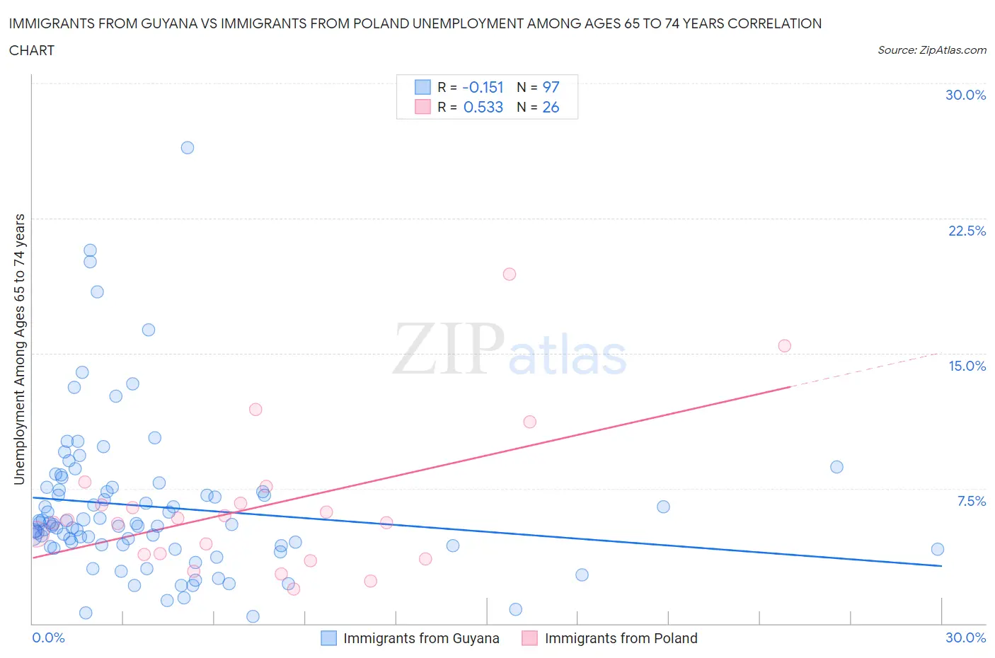 Immigrants from Guyana vs Immigrants from Poland Unemployment Among Ages 65 to 74 years