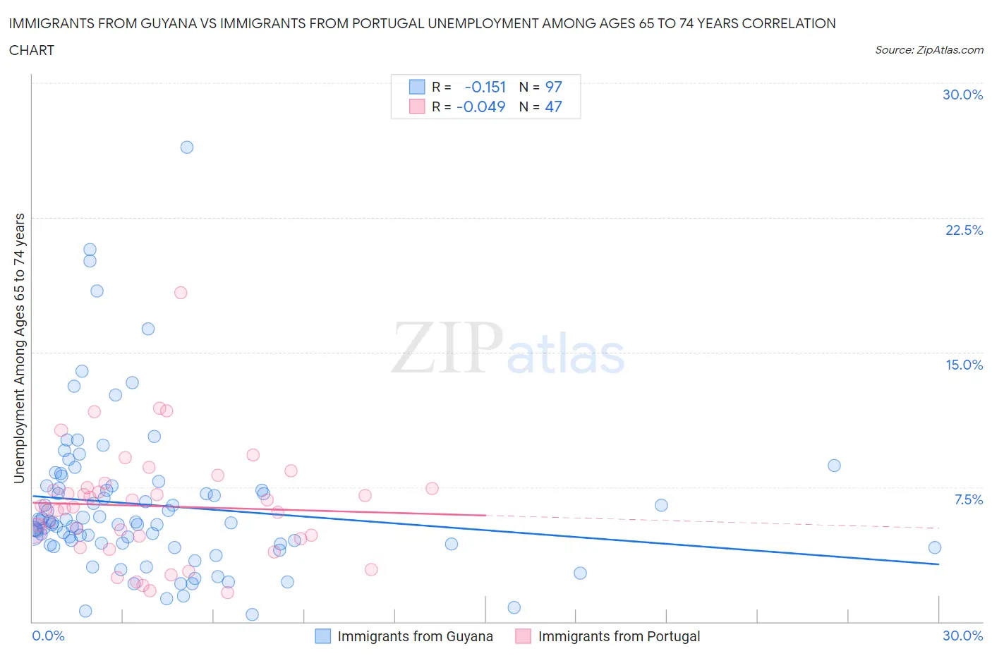 Immigrants from Guyana vs Immigrants from Portugal Unemployment Among Ages 65 to 74 years