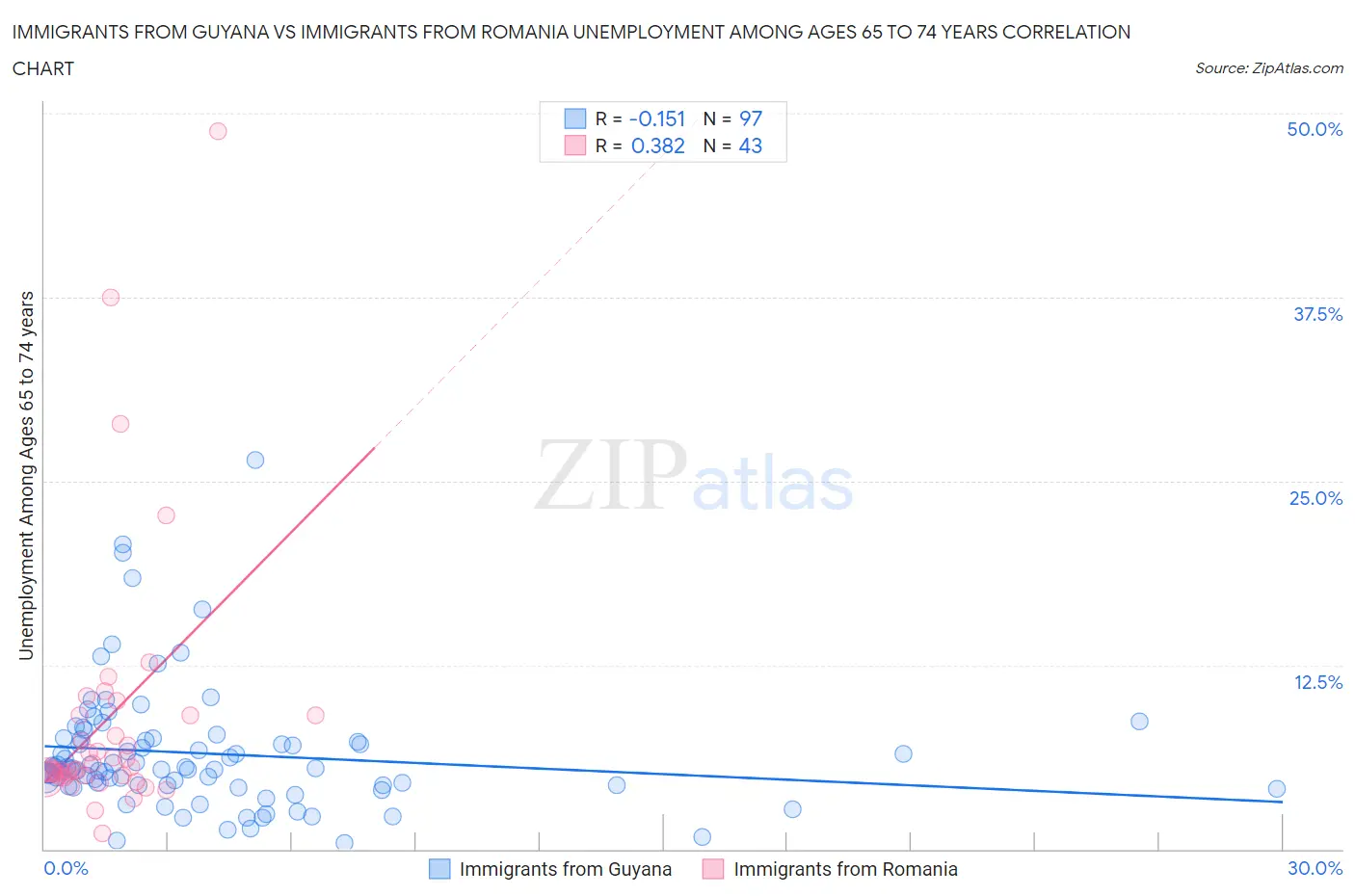 Immigrants from Guyana vs Immigrants from Romania Unemployment Among Ages 65 to 74 years