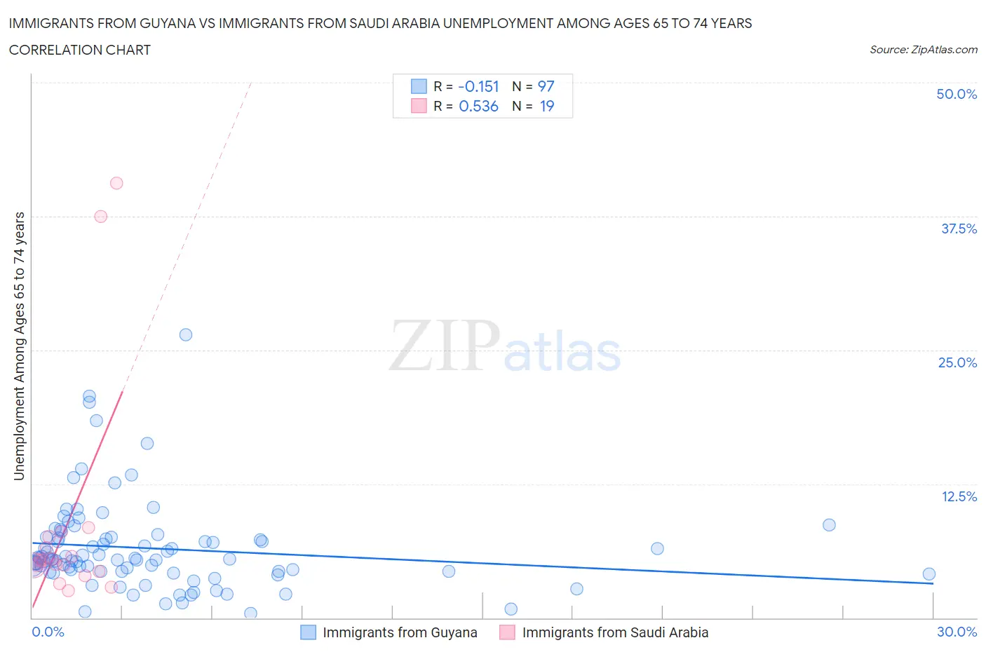 Immigrants from Guyana vs Immigrants from Saudi Arabia Unemployment Among Ages 65 to 74 years