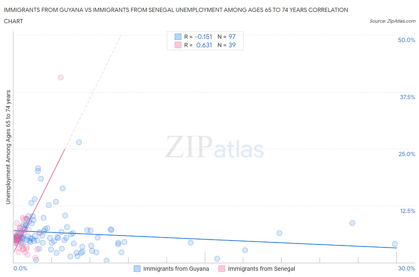 Immigrants from Guyana vs Immigrants from Senegal Unemployment Among Ages 65 to 74 years